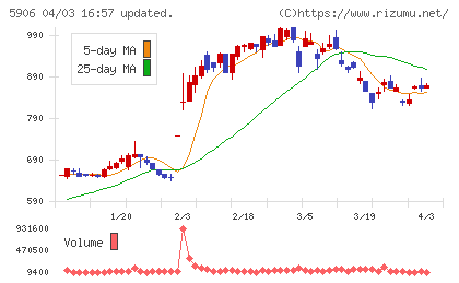 エムケー精工チャート