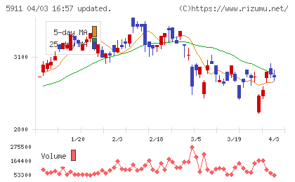 横河ブリッジホールディングスチャート