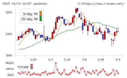 駒井ハルテックチャート