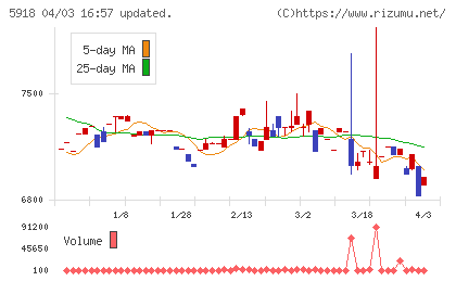 瀧上工業チャート