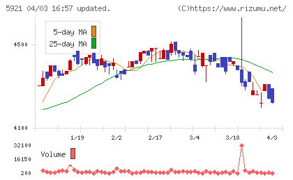 川岸工業チャート