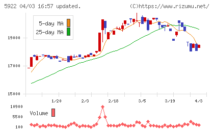 那須電機鉄工チャート