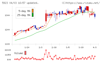 高田機工チャート