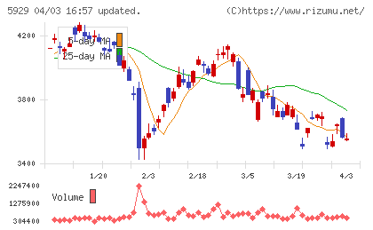 三和ホールディングスチャート
