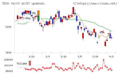 文化シヤッターチャート