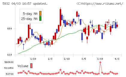 三協立山チャート