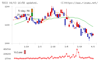 アルインコチャート