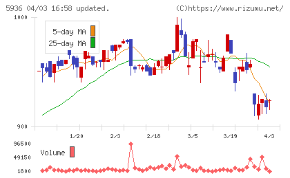 東洋シヤッターチャート