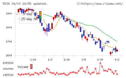 ＬＩＸＩＬチャート
