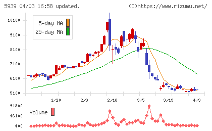 大谷工業チャート