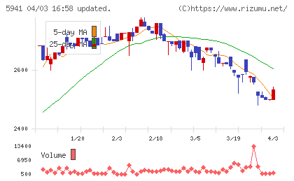 中西製作所チャート