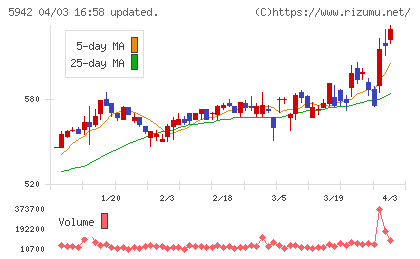 日本フイルコンチャート