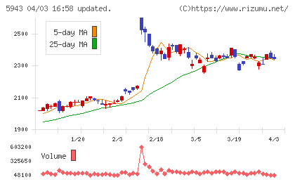 ノーリツチャート