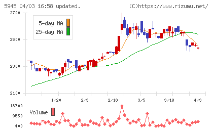 天龍製鋸チャート
