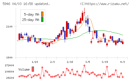 長府製作所チャート