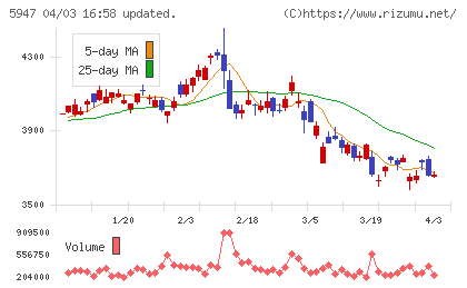 リンナイチャート