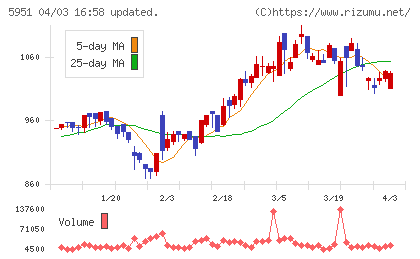 ダイニチ工業チャート