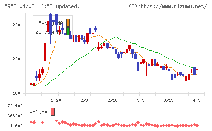 アマテイチャート
