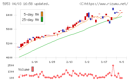 昭和鉄工チャート