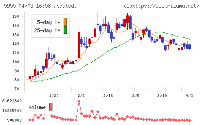 ワイズホールディングスチャート