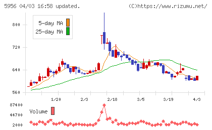 トーソーチャート