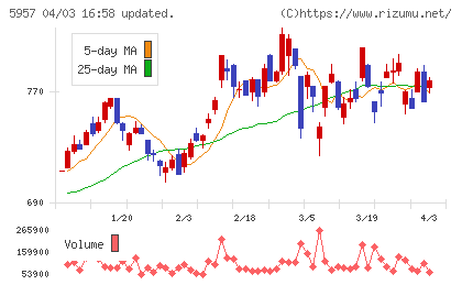 日東精工チャート