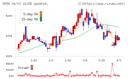 三洋工業チャート