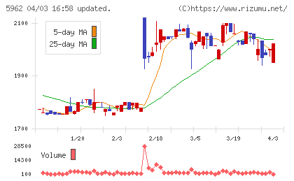 浅香工業チャート