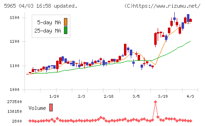 フジマックチャート