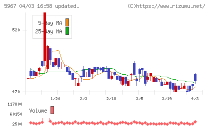 前田金属工業チャート