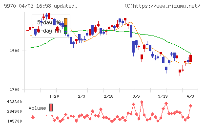 ジーテクトチャート