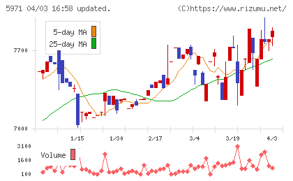 共和工業所チャート