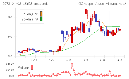 トーアミチャート