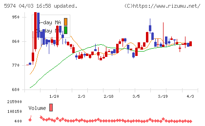 中国工業チャート
