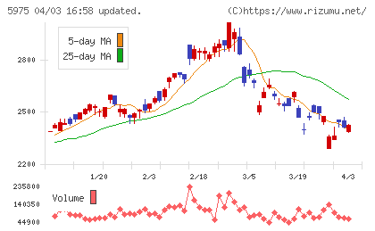 東プレチャート