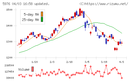 ネツレンチャート