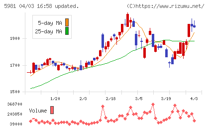 東京製綱チャート
