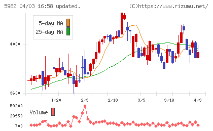 マルゼンチャート