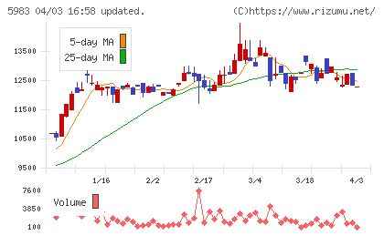 イワブチチャート