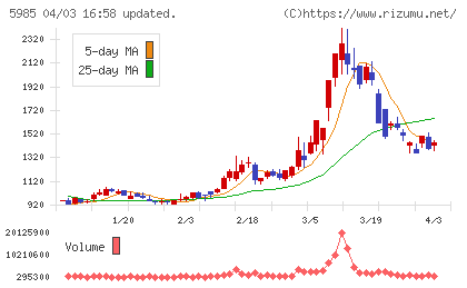 サンコールチャート