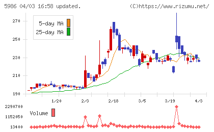 モリテック　スチールチャート