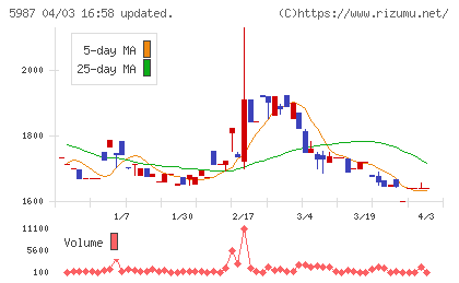 オーネックスチャート