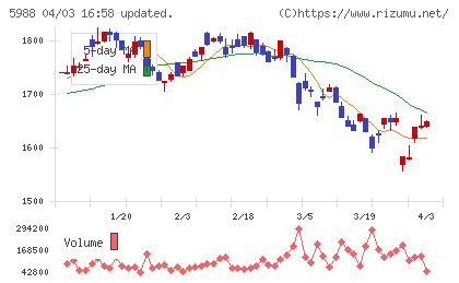 パイオラックスチャート