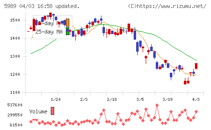 エイチワンチャート