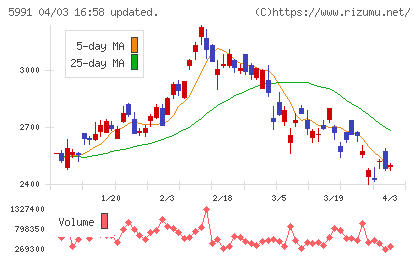 ニッパツチャート