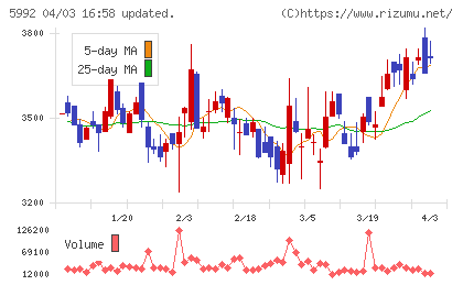 中央発條チャート
