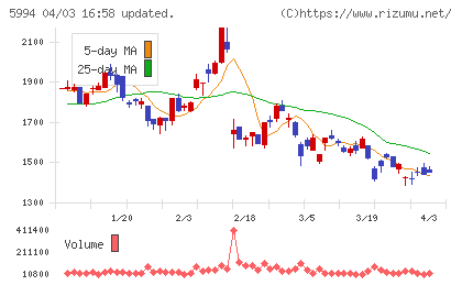 ファインシンターチャート