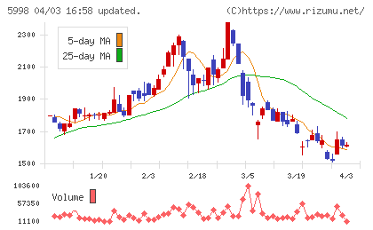 アドバネクスチャート