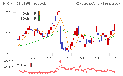 三浦工業チャート
