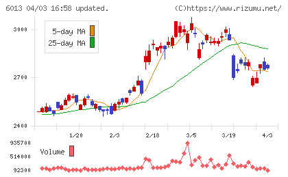 タクマチャート